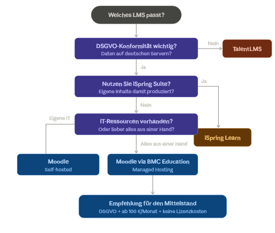 LMS Vergleich Entscheidungshilfe: Welches LMS passt zu mir