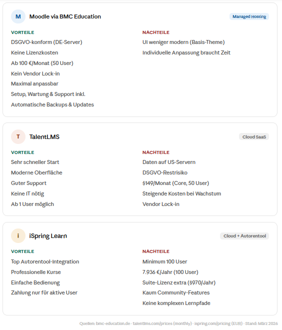 LMS Vergleich Pro und Contra Übersicht