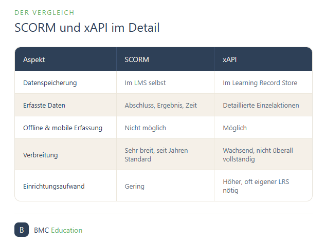 Vergleich zwischen SCORM und xAPI nach Datenspeicherung, erfassten Daten, Offline-Tracking und Verbreitung