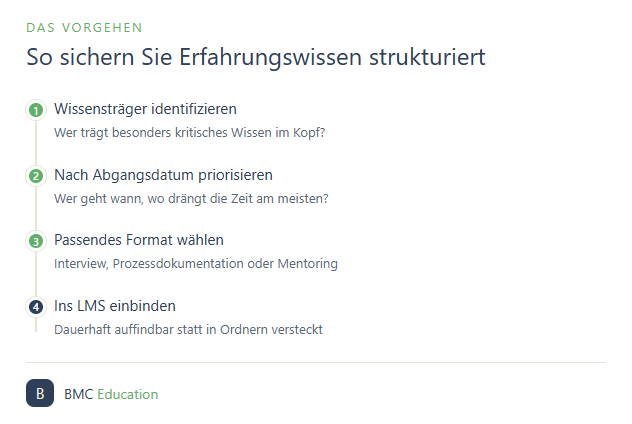 Vier Schritte zum strukturierten Sichern von Erfahrungswissen: Wissensträger, Priorisierung, Format, LMS-Einbindung