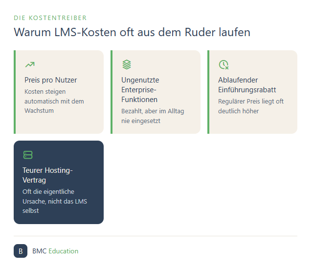 Vier Kostentreiber bei LMS-Kosten – Preis pro Nutzer, ungenutzte Enterprise-Funktionen, ablaufender Einführungsrabatt, teurer Hosting-Vertrag