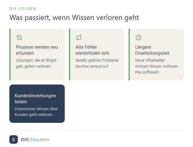 Vier Folgen von Wissensverlust: neu erfundene Prozesse, wiederholte Fehler, längere Einarbeitung, leidende Kundenbeziehungen