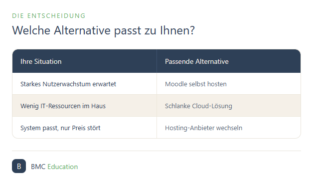 Tabelle: Entscheidungshilfe für die passende günstige LMS-Alternative je nach Situation und Nutzerwachstum