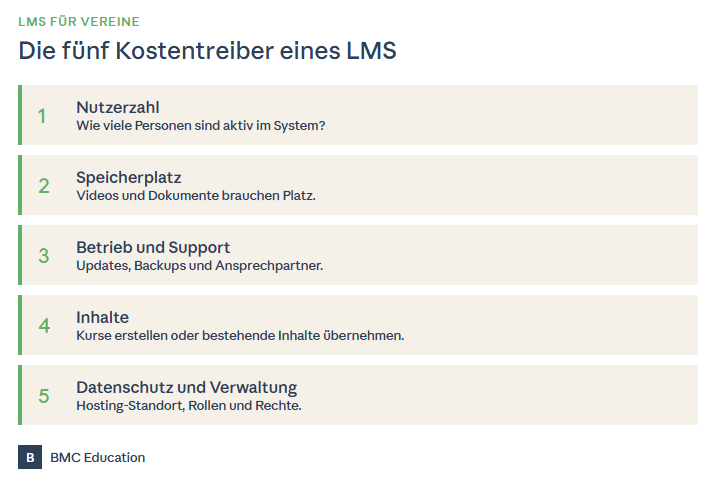 Grafik: Die fünf Kostentreiber eines LMS für Vereine – Nutzerzahl, Speicherplatz, Betrieb und Support, Inhalte, Datenschutz und Verwaltung
