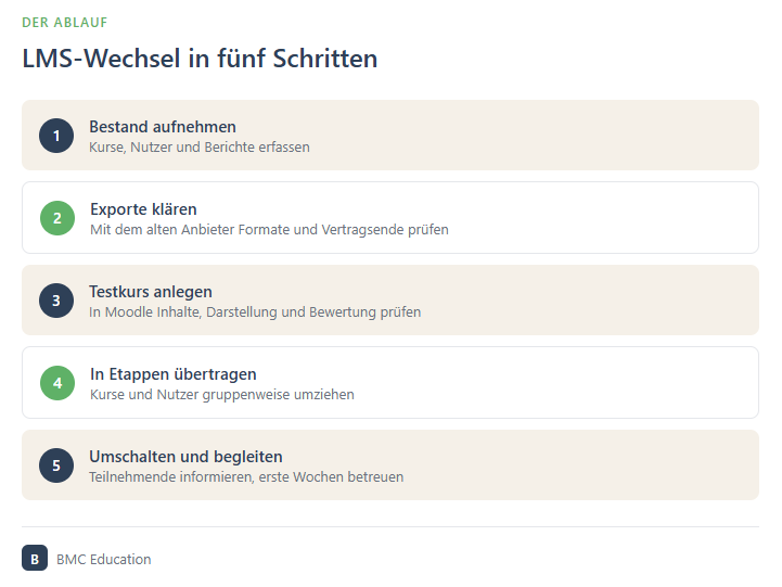 Grafik: LMS wechseln in fünf Schritten von der Bestandsaufnahme bis zum Umschalten