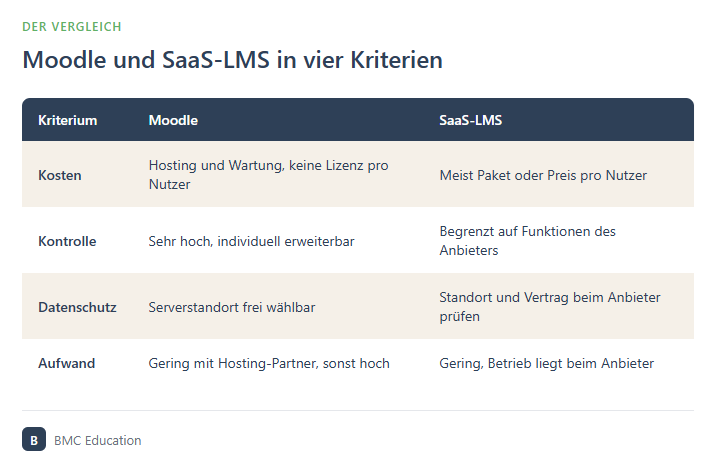 Tabelle: Moodle oder SaaS-LMS im Vergleich nach Kosten, Kontrolle, Datenschutz und Aufwand