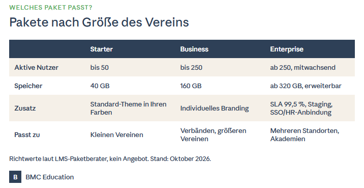 Grafik: Welches LMS-Paket passt zu welchem Verein – Starter, Business und Enterprise nach Nutzerzahl und Speicher
