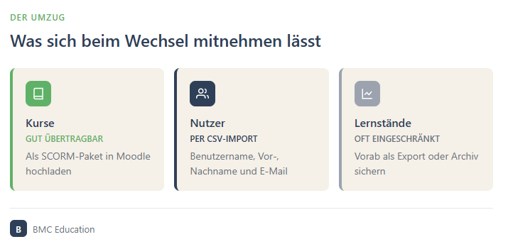Was sich beim LMS-Wechsel mitnehmen lässt – Kurse, Nutzer und Lernstände