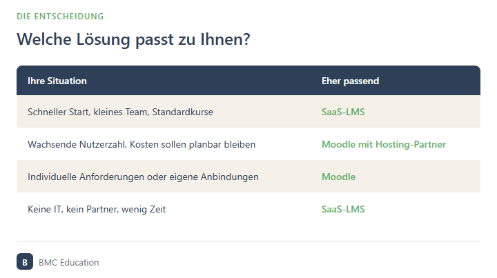 Tabelle: Entscheidungshilfe Moodle oder SaaS-LMS je nach Situation der Organisation