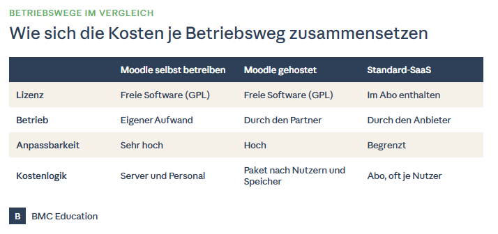 Grafik: Vergleich der Betriebswege Moodle selbst betreiben, Moodle gehostet und Standard-SaaS nach Lizenz, Betrieb, Anpassbarkeit und Kostenlogik