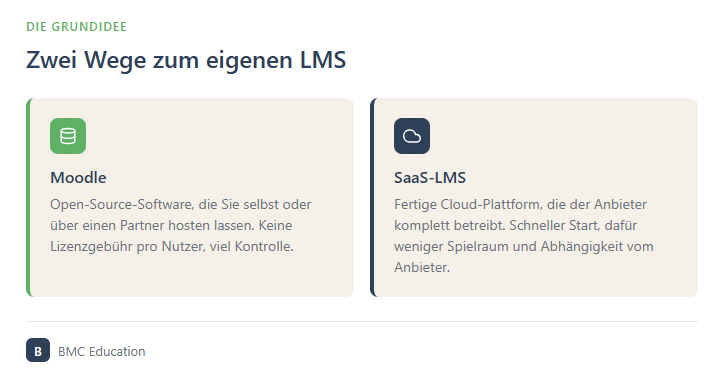 Grafik: Zwei Wege zum eigenen LMS – Moodle als Open-Source-Lösung und SaaS-LMS als fertige Cloud-Plattform